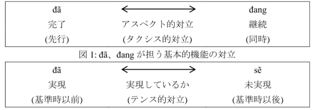 表 1:  動詞類に前置した際の đã、đang、sẽの意味 
