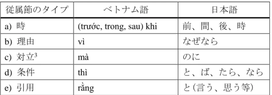 表 4:  従属節のタイプとそれに対応するベトナム語・日本語 