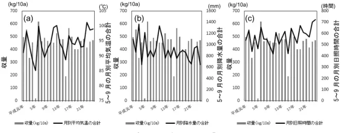 図 2 は「作物別栽培実績」より水稲について整理したデー タと，気象観測表から得た 5 ～ 9 月にかけての気温，降水量， 日照時間の月別の平均値の合計を比較したグラフである。 平成 5 年に記録的な冷害があり，水稲の収量が著しく減少 したことが読み取れる。平成 15 年の収量の減少も冷害に よることが示されている。また，月別平均気温の合計と水 稲の収量の間には正の相関がみられ，5 ％水準で有意であっ た。月別平均降水量の合計と水稲の収量の間には負の相関がみられ，10 ％水準で有意であった。日照時間について