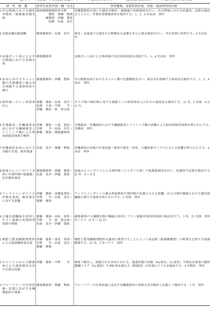 表 1 - 1 　平成 26 年度複合生態フィールド教育研究センター　複合陸域生産システム部利用研究実積 研　究　課　題 研究代表者所属・職・氏名 研究概要，家畜供試計画，用地・施設等利用計画 1.中山間地における減化 学 肥 料・ 減 農 薬 水 稲 生 産 栽培植物環境科学分野 　　　　教授　齋藤　雅典　　　准教授　伊藤　豊彰 　　　　助教　田島　亮介 有機質肥料を用いた減化学肥料・減農薬の水稲栽培を行い，中山間地における収量性，品質を検討するとともに，作業由来環境負荷を検討する。1，3，4号水田　周年