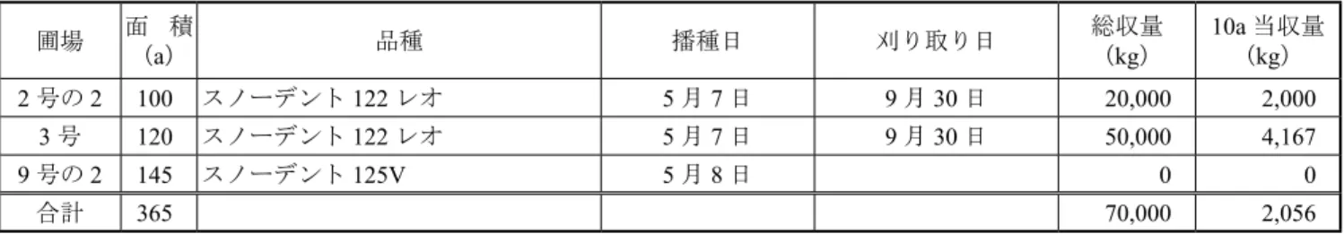 表 6 - 7 　採草地施肥成分（ kg/10 a ） 目標収量 （ t 生草 /10a ） 1） N P 2 O 5 K 2 O 3.0 13.1 7.0 10.0 4.0 18.1 9.5 15.0 5.0 23.1 12.0 20.0 6.0 28.1 14.5 25.0 1 ）生草換算重量は乾物を生草の 20% として算出した。表6-5   平成26 年　デントコーン圃場別生産量圃場面 積（a）品種播種日 刈り取り日 総収量（kg） 10a 当収量（kg）2号の2100スノーデント122レオ5月7日
