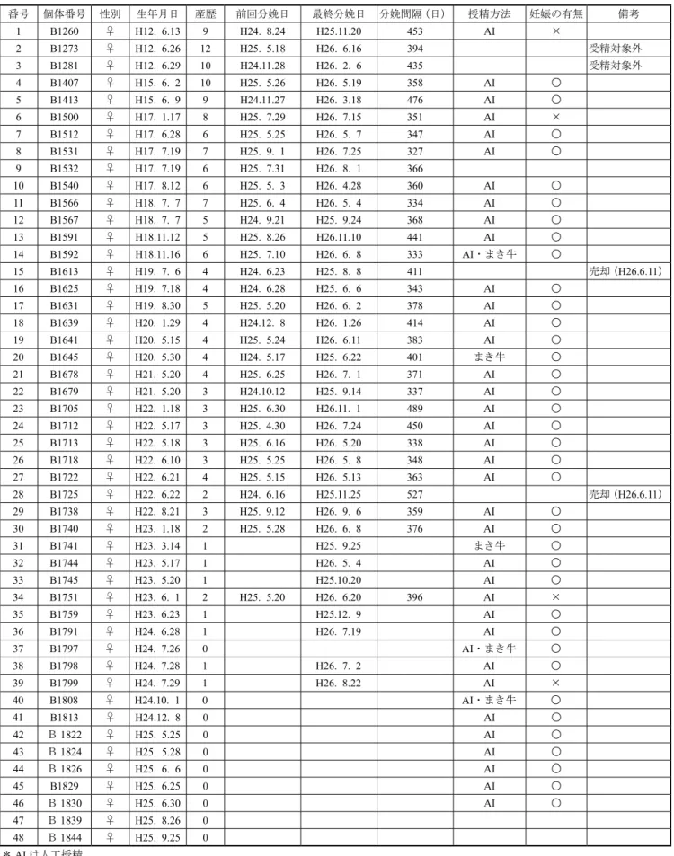 表 7 - 4 - 2 　黒毛和種繁殖成績 番号 個体番号 性別 生年月日 産歴 前回分娩日 最終分娩日 分娩間隔（日） 授精方法 妊娠の有無 備考 1 B1260 ♀ H12