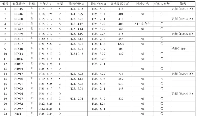 表 7 - 4 - 3 　日本短角種繁殖成績 番号 個体番号 性別 生年月日 産歴 前回分娩日 最終分娩日 分娩間隔（日） 授精方法 妊娠の有無 備考 1 N0415 ♀ H14