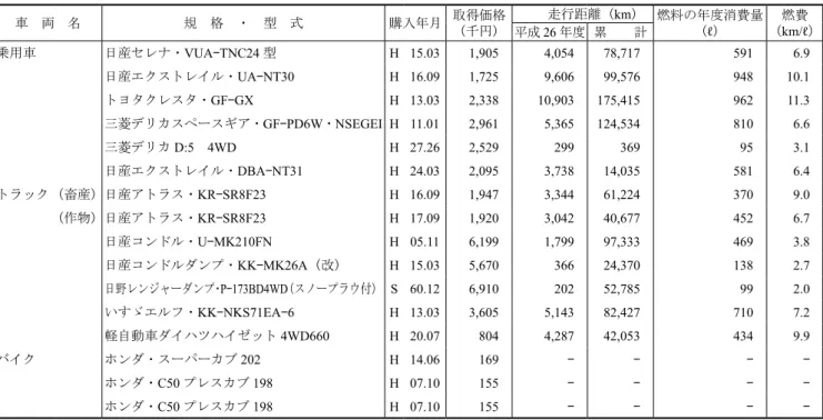 表 9 - 3 　現有の車両及び原動機付自転車 車　両　名 規　格　・　型　式 購入年月 取得価格 （千円） 　　走行距離（ km） 燃料の年度消費量（ ℓ ） 燃費（km/ℓ ）平成26年度 累　　計 乗用車 日産セレナ・ VUA - TNC24 型 H 15.03 1,905 4,054  78,717  591  6.9  日産エクストレイル・ UA - NT30 H 16.09 1,725 9,606  99,576  948  10.1  トヨタクレスタ・ GF-GX H 13.03 2,338 