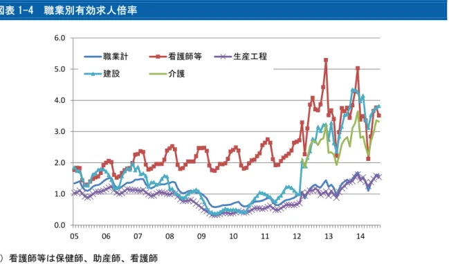 図表 1-4  職業別有効求人倍率  （注）看護師等は保健師、助産師、看護師  （出所）厚生労働省より大和総研作成  日本に「移民」はいる？  いない？  技能実習制度の拡充に代表される、建前と実態の乖離を温存したままの外国人労働者受け入 れ拡大は、詰まるところ、日本が「移民問題」に向き合うことを避け続けてきたことの帰結と 考えられよう。ここでいう移民とは、国連が定義する「1 年以上外国に居住する者」という意味 ではなく、日本での永住を前提とした入国者である。現在、日本にはこのようなステイタスで の入国者は
