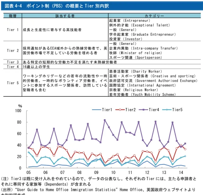 図表 4-4  ポイント制（PBS）の概要と Tier 別内訳 