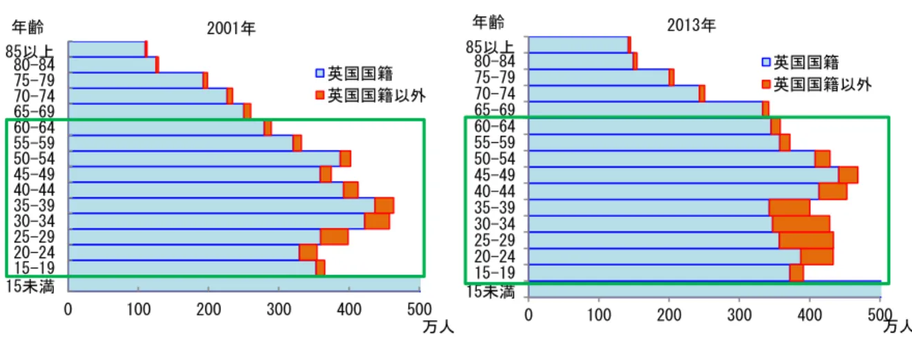 図表 4-7  年齢別人口に占める英国国籍保有者以外：20－39 歳で存在感を増している  （出所）Eurostat より大和総研作成  UKIP（英国独立党）の台頭で、移民政策再考を迫られるキャメロン首相  以上見てきたように、キャメロン政権は移民純流入を抑制しようとさまざまな対策を講じて きたが、2013 年の移民純流入数は 21 万人を超え、成果は限定的と言える。英国経済は 2013 年 に回復局面に入り、失業率はピークの 8.5％から 2014 年半ばには 6.0％に低下した。金融危機 前の 5％台
