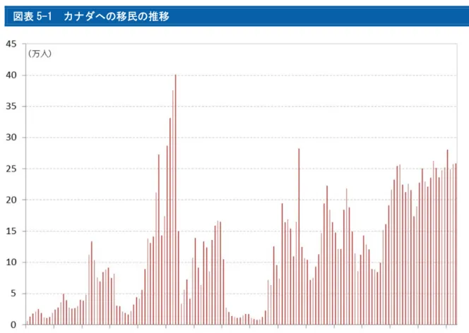 図表 5-1  カナダへの移民の推移 