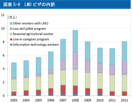 図表 5-9  LMO ビザの内訳 