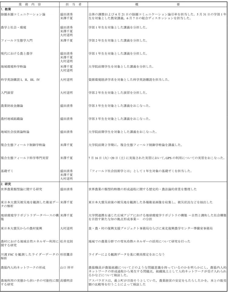 表 1 - 3 　平成 25 年度複合生態フィールド制御部の利用実績 業　務　内　容 担　当　者 概　　　　　　　　　　　　要 1. 教育 陸圏水圏コミュニケーション論 盛田清秀 米澤千夏 全体の調整および 4 月 21 日の陸圏コミュニケーション論引率を担当した。5 月 31 日の学部 1 年 生を対象とした教室講義，6 月 7 日の総合ディスカッションを担当した。 農学と社会・環境 盛田清秀 米澤千夏 大村道明 学部 1 年生を対象とした講義を分担した。 フィールド生態学入門 米澤千夏　 学部 2 年生