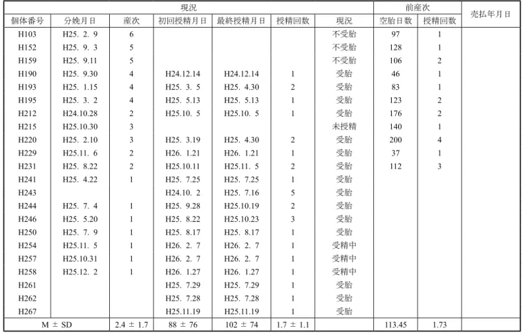 表 7 - 4 - 1 　肉牛繁殖成績 （ H24  繁殖と H25 生まれ子牛の成績） 区　分 繁殖供用 頭　　数 受　　胎 死　　亡 淘　　汰 分娩頭数（母牛） 子牛育成（6 ヶ月） 子牛生産 頭　数 率（ % ） 頭　数 率（ % ） 率（ % ） 黒 毛 和 種 　 　 　 　 　 　 　 　 経 産 32 30 93.8 　 　 29 28 96.6 87.5 未 経 産 7 5 71.4 　 　 4 4 100.0 57.1 計 39 35 89.7 　 　 33 32 97.0 82.1 日 