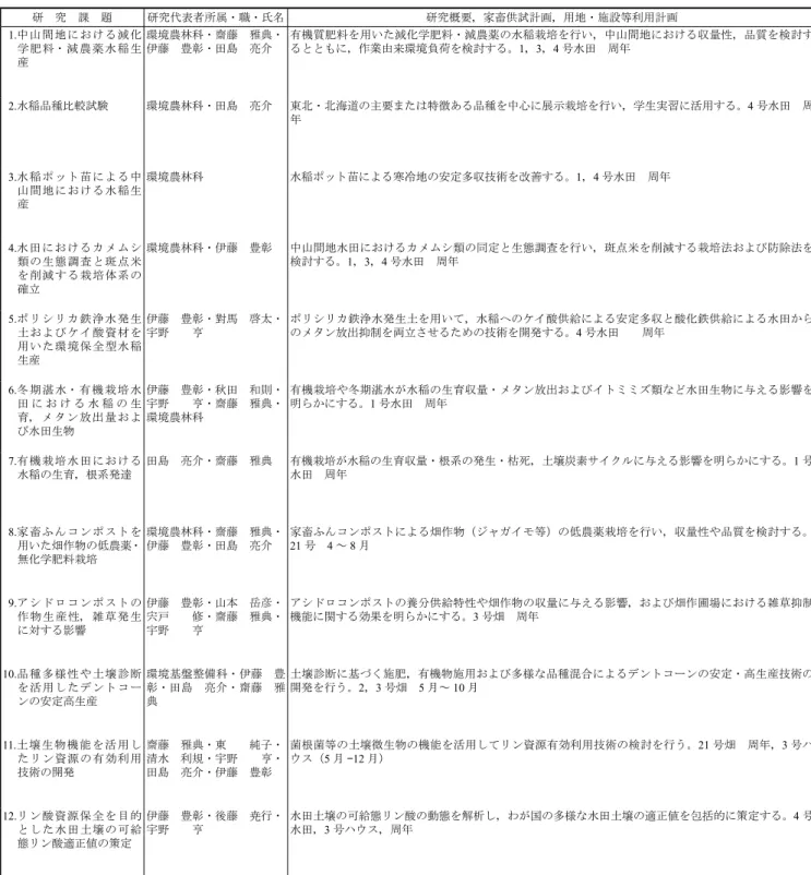 表 1-1　平成 24 年度附属複合生態フィールド教育研究センター　複合陸域生産システム部利用研究実績 研　究　課　題 研究代表者所属・職・氏名 研究概要，家畜供試計画，用地・施設等利用計画 1