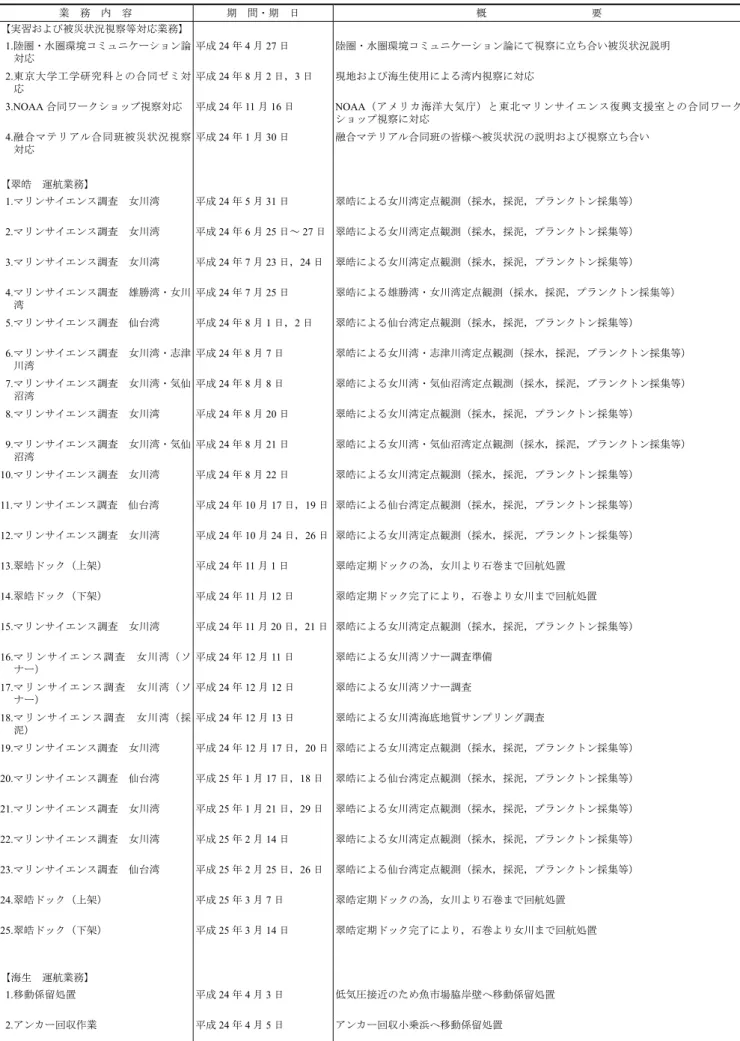 表 1-2-2 　平成 24 年度　附属複合生態フィールド教育研究センター　複合水域生産システム部業務内容一覧 業　務　内　容 期　間・期　日 概　　　　　　　　　　要 【実習および被災状況視察等対応業務】 1.陸圏・水圏環境コミュニケーション論 対応 平成 24 年 4 月 27 日 陸圏・水圏環境コミュニケーション論にて視察に立ち合い被災状況説明 2