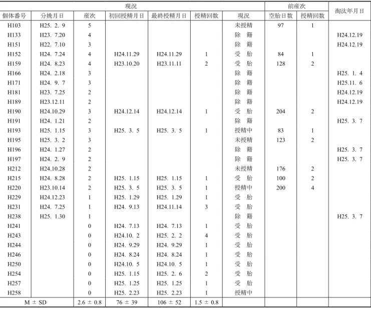 表 7-4-1　平成 24 年度　肉牛繁殖成績 （H23 繁殖と H24 生まれ子牛の成績） 区　分 繁殖供用 頭　　数 受　　胎 死　　亡 淘　　汰 分娩頭数（母牛） 子牛育成（ 6 ヶ月） 子牛生産率（ % ）頭　数率（ % ） 頭　数 率（ % ） 黒 毛 和 種 経 産 40 31 77.5 28 28 100 70.0 未 経 産 10 8 80.0 8 8 100 80.0 計 50 39 78.0 36 36 100 75.0 日 本 短 角 種 経 産 33 21 63.6 20 20 10
