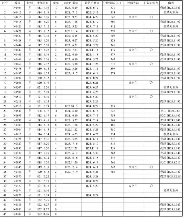 表 7-4-3　肉牛繁殖成績 日本短角種 区分 番号 性別 生年月日 産歴 前回分娩日 最終分娩日 分娩間隔（日） 授精方法 妊娠の有無 備考 1 N0404 ♀ H13