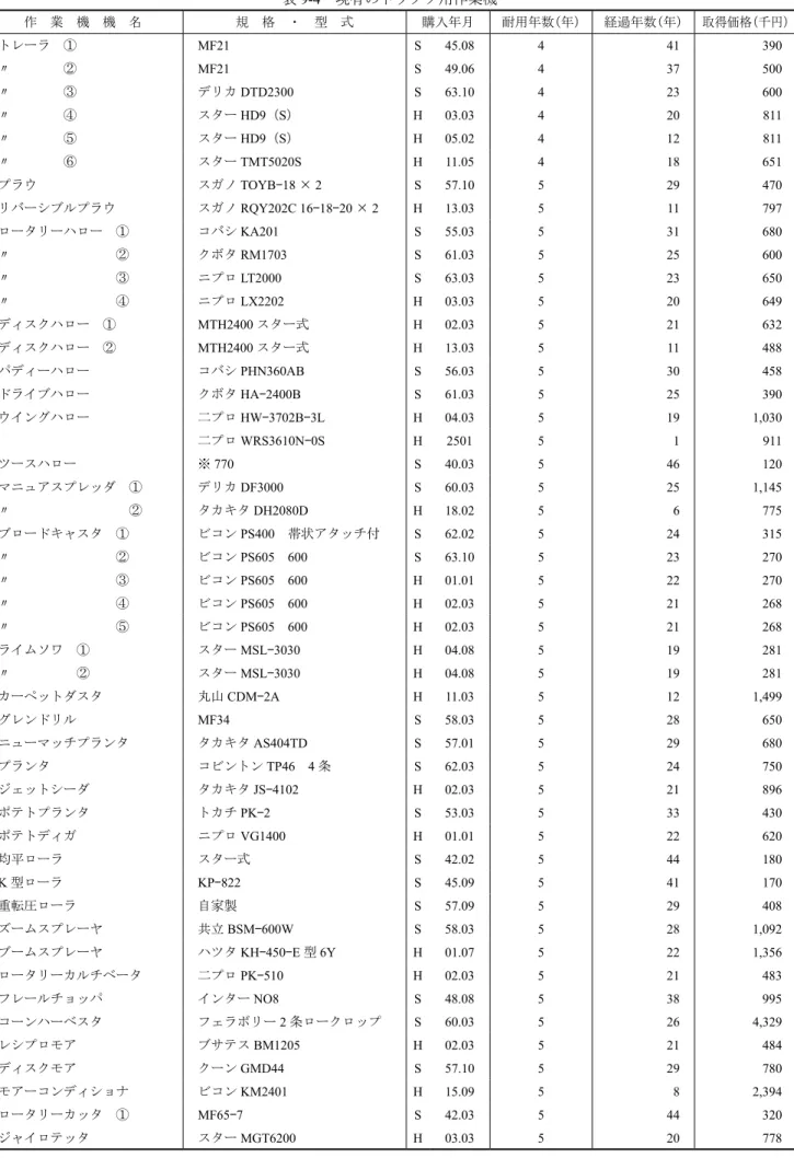 表 9-4 　現有のトラクタ用作業機 作　業　機　機　名 規　格　・　型　式 購入年月 耐用年数（年） 経過年数（年） 取得価格（千円） トレーラ　① MF21 S 45.08 4 41 390 〃　　　　② MF21 S 49.06 4 37 500 〃　　　　③ デリカ DTD2300 S 63.10 4 23 600 〃　　　　④ スター HD9 （ S ） H 03.03 4 20 811 〃　　　　⑤ スター HD9 （ S ） H 05.02 4 12 811 〃　　　　⑥ スター TMT502