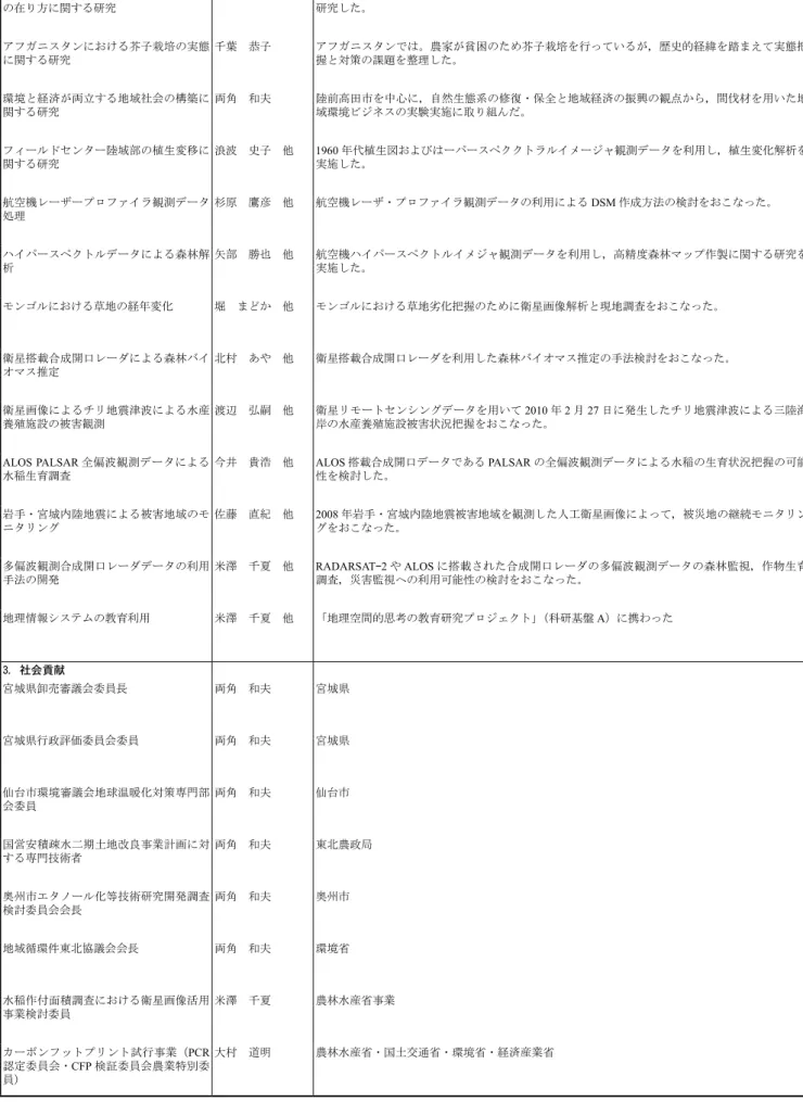 表 1 - 2 　平成 22 年度複合生態フィールド制御部の利用実績 業　務　内　容 担　当　者 概　　　　　　　　　　　　要 2. 研究 我が国における米粉の利用の実態と今後 の在り方に関する研究 八鍬　奈央 米の転作推進の一環として，米粉の利用推進が図られているが，その利用実態と今後の在り方を研究した。 アフガニスタンにおける芥子栽培の実態 に関する研究 千葉　恭子 アフガニスタンでは。農家が貧困のため芥子栽培を行っているが，歴史的経緯を踏まえて実態把握と対策の課題を整理した。 環境と経済が両立する地域