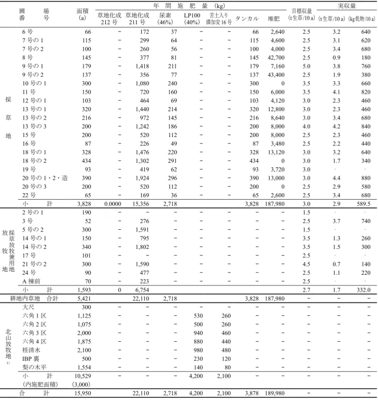 表 6 - 7 　採草地・放牧地および更新地の年間施肥量と 10a 当たりの目標収量及び実収量． 圃　　　場 番　　　号 面積（ a ） 年　間　施　肥　量　（ kg ） 目標収量（t生草 /10 a ） 実収量草地化成 212 号 草地化成211号 （46%）尿素 LP100 （40%） 苦土入り燐加安16 号 タンカル 堆肥 （ t 生草 /10 a ）（ kg 乾物 /10 a ） 採 　　 草 　　 地 6 号 66 - 172 37 - - 66 2,640 2.5  3.2  6407号の111