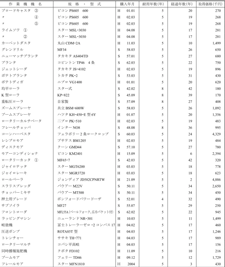 表 9 - 4 　現有のトラクタ用作業機 作　業　機　機　名 規　格　・　型　式 購入年月 耐用年数（年） 経過年数（年） 取得価格（千円） ブロードキャスタ　③ ビコン PS605 　 600 H 01.01 5 20 270 〃　　　　　　　　④ ビコン PS605 　 600 H 02.03 5 19 268 〃　　　　　　　　⑤ ビコン PS605 　 600 H 02.03 5 19 268 ライムソワ　① スター MSL - 3030 H 04.08 5 17 281 〃　　　　　② スター M