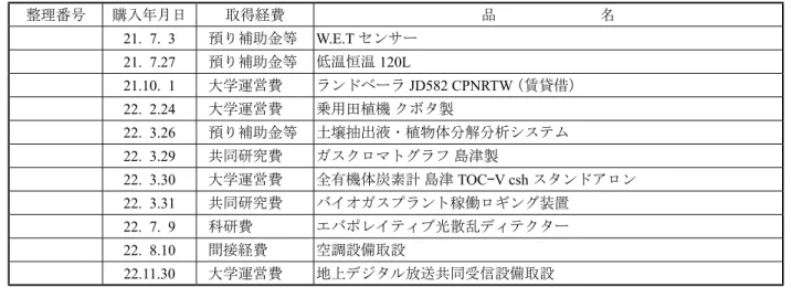 表 11 - 5 　主な設備備品の設備状況 整理番号 購入年月日 取得経費 品　　　　　　　名 21. 7. 3 預り補助金等 W.E.T センサー 21. 7.27 預り補助金等 低温恒温 120L 21.10