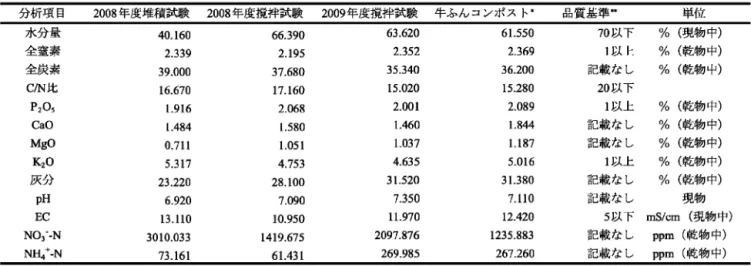 表 2　コンポスト化処理終了時の成分分析結果