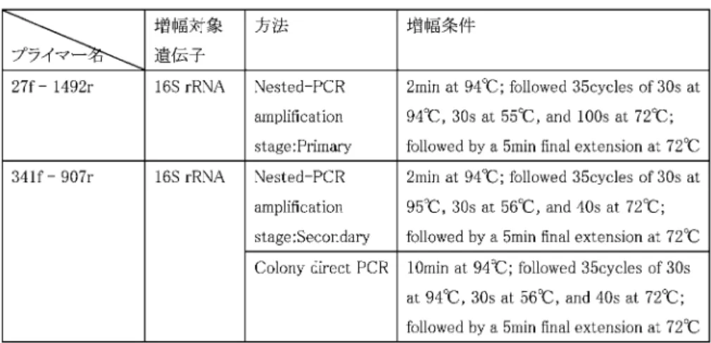 表 1　PCR 及びコロニーダイレクト PCR で使用したプライマーと増幅条件
