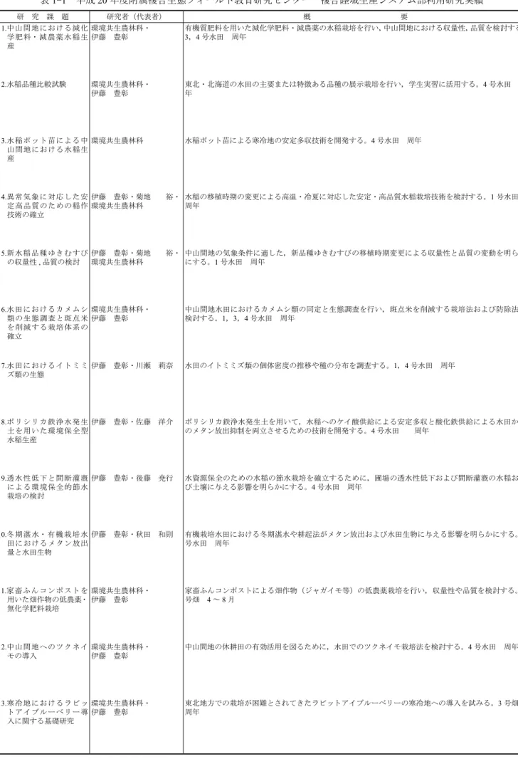 表 1 - 1 　平成 20 年度附属複合生態フィールド教育研究センター　複合陸域生産システム部利用研究実績 研　究　課　題 研究者（代表者） 概　　　　　　　　　　　　要 1.中山間地における減化 学 肥 料・ 減 農 薬 水 稲 生 産 環境共生農林科・伊藤　豊彰 有機質肥料を用いた減化学肥料・減農薬の水稲栽培を行い，中山間地における収量性，品質を検討する。3，4号水田　周年 2.水稲品種比較試験 環境共生農林科・ 伊藤　豊彰 東北・北海道の水田の主要または特徴ある品種の展示栽培を行い，学生実習に活用す