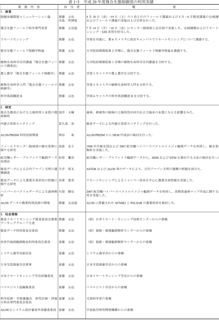 表 1 - 3 　平成 20 年度複合生態制御部の利用実績 業　務　内　容 担　当　者 概　　　　　　　　　　　　要 1．教育 陸圏水圏環境コミュニケーション論 齋藤　元也 木島　明博他 4 月 18 日（金）-19 日（土）の 1 泊 2 日のフィールド講義および 5 月・6 月教室講義の企画調整およびフィールド講義の実施および引率を行った。 複合生態フィールド科学専門実習 齋藤　元也他 7 月 14 日（月）-18 日（金）にセンター陸域部と沿岸部で実施した。企画調整およびリモートセ ンシング・GIS 