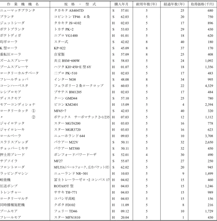 表 9 - 4 　現有のトラクタ用作業機 作　業　機　機　名 規　格　・　型　式 購入年月 耐用年数（年） 経過年数（年） 取得価格（千円） ニューマッチプランタ タカキタ AS404TD S 57.01 5 25 680 プランタ コビントン TP46 　 4 条 S 62.03 5 20 750 ジェットシーダ タカキタ JS - 4102 H 02.03 5 17 896 ポテトプランタ トカチ PK - 2 S 53.03 5 29 430 ポテトディガ ニプロ VG1400 H 01.01 5 1