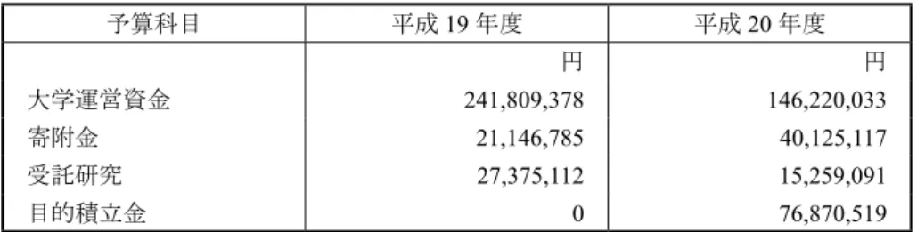 表 11 - 5 　主な設備備品の設備状況 整理番号 購入年月日 取得経費 品　　　　　　　名 20. 4.22 大学運営費 空冷ディーゼルポンプ　 PDA800SV - E 20