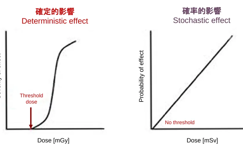 Fig. Diagrams showing a deterministic effect (left) and stochastic effect (right). 