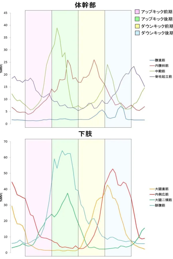 図 3 - 9 . 非 最 大 努 力 下 バ タ 足 の 包 絡 線  