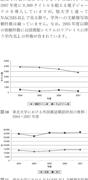 図 10は東北大学における外国雑誌の購読タイ トル数の推移と中止タイトル数の推移を 2004年 から 2007年まで見たものです。2004年度の購読 タイトル数が 5,000タイトル弱でしたが，毎年数 百タイトルが中止され，2007年度には 3,800タ イトル位まで減少しました。既に「学術情報整備 基本計画」に言及した部分で，外国雑誌や電子ジ ャーナルの値上りを冊子体雑誌の中止によって抑 制してきたことに触れましたが，この図はそれを 具体的に示しています。 図 11に東北大学における NACSIS-ILL