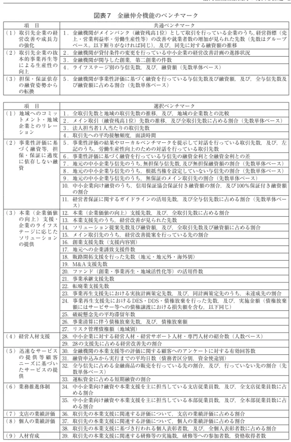 図表 7 金融仲介機能のベンチマーク 項 目 共通ベンチマーク （ 1 ）取引先企業の経 営改善や成長力 の強化 1 ．金融機関がメインバンク（融資残高 1 位）として取引を行っている企業のうち，経営指標（売上・営業利益率・労働生産性等）の改善や就業者数の増加が見られた先数（先数はグループベース。以下断りがなければ同じ），及び，同先に対する融資額の推移 （ 2 ）取引先企業の抜 本的事業再生等 による生産性の 向上 2 ．金融機関が貸付条件の変更を行っている中小企業の経営改善計画の進捗状況3 ．金融機関が関