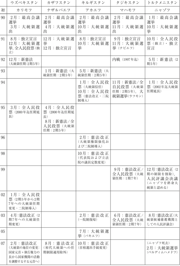 表 4 中央アジア諸国の憲法制定，憲法改正および関連の全人民投票ならびに大統領 ウズベキスタン カザフスタン キルギスタン タジキスタン トルクメニスタン 初 カリモフ ナザルバエフ アカエフ マハモフ ニャゾフ 90  2 月： 最 高 会 議 選挙  3 月： 大 統 領 選 出  2 月： 最 高 会 議選挙 4 月： 大 統 領 選出  2 月： 最 高 会 議選挙10 月： 大 統 領 選出  2 月： 最 高 会 議選挙11 月： 大 統 領 選出  1 月： 最 高 会 議選挙10 月： 大 