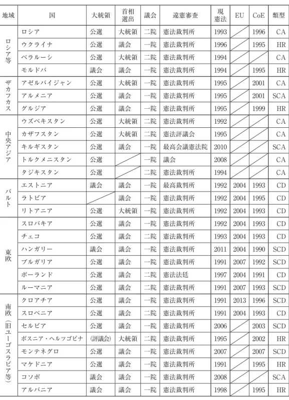表 1 脱社会主義国の移行の帰結 地域 国 大統領 首相 選出 議会 違憲審査 現 憲法 EU CoE 類型 ロシア等 ロシア 公選 大統領 二院 憲法裁判所 1993 1996 CA ウクライナ 公選 議会 一院 憲法裁判所 1996 1995 HR ベラルーシ 公選 大統領 二院 憲法裁判所 1994 CA モルドバ 議会 議会 一院 憲法裁判所 1994 1995 HR ザカフカス アゼルバイジャン 公選 大統領 一院 憲法裁判所 1995 2001 CA アルメニア 公選 議会 一院 憲法裁判所 1