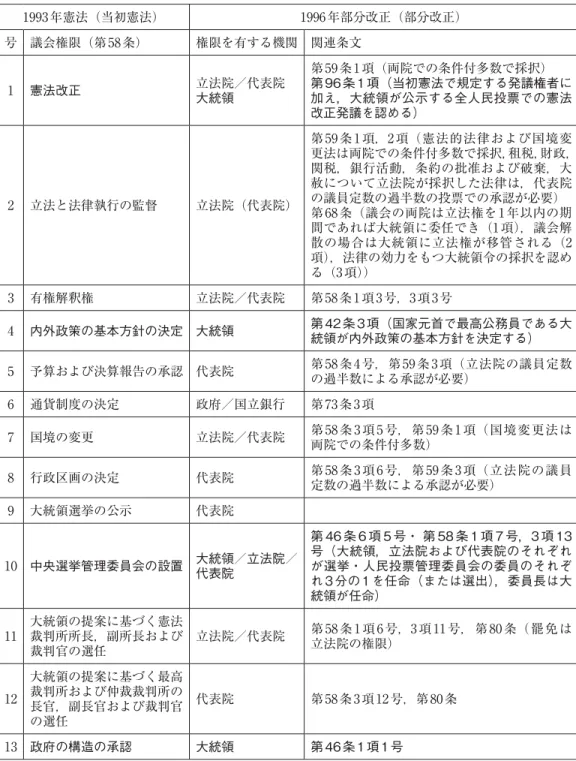 表 2 1993 年憲法が定める議会権限に対応する権限を 1996 年憲法で担当する機関 1993 年憲法（当初憲法） 1996 年部分改正（部分改正） 号 議会権限（第 58 条） 権限を有する機関 関連条文 1 憲法改正 立法院／代表院 大統領 第 59 条 1 項（両院での条件付多数で採択） 第 96 条 1 項（当初憲法で規定する発議権者に 加え，大統領が公示する全人民投票での憲法 改正発議を認める） 2 立法と法律執行の監督 立法院（代表院） 第 59 条 1 項，2 項（憲法的法律および国境変 