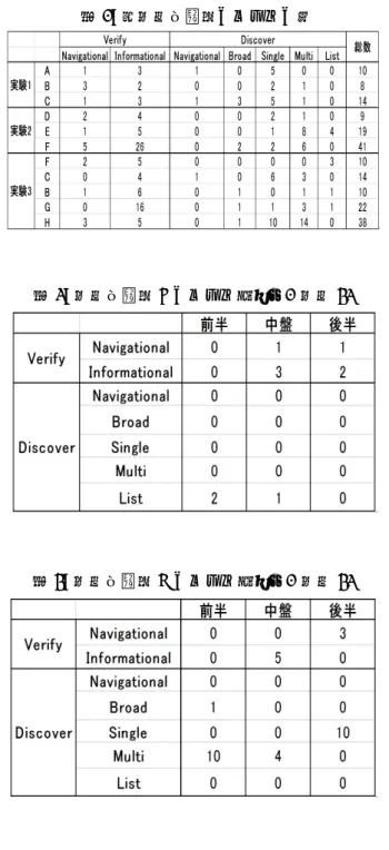 図 3: 検索意図の分類 4 実験結果と基本検索機能の考察 4.1 ログデータへのラベル付け ユーザ行動をさらに分析するために図 2 と同じ様な 問題を用いて再び実験を行い，収集したログデータに 図 3 に示したラベルを付けた．実験は計 3 問行い，問 題 1 では 3 人，問題 2 では 3 人，問題 3 では 5 人の 実験協力者を対象とした．問題 1∼3 の全実験協力者 が答えを導くことができたが，解答に要した時間には ばらつきが見られた．表 1 に，全実験協力者について ログデータに付与された各ラベ