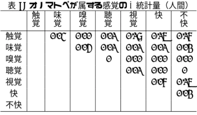 表 9: オノマトペが属する感覚の κ 統計量（人間） 触覚 味覚 嗅覚 聴覚 視覚 快  不快 触覚 0.03 0.00 0.01 0.17 0.15 0.16 味覚 0.04 0.01 0.01 0.01 0.02 嗅覚 0 0.00 0.00 0.00 聴覚 0.01 0.00 0 視覚 0.06 0.15 快 0.02 不快 （注）表の数値は実験参加者の平均値を示す． 表 10: オノマトペが属する感覚の κ 統計量（SVM） 触覚 味覚 嗅覚 聴覚 視覚 快  不快 触覚 – – 0 0.15 0