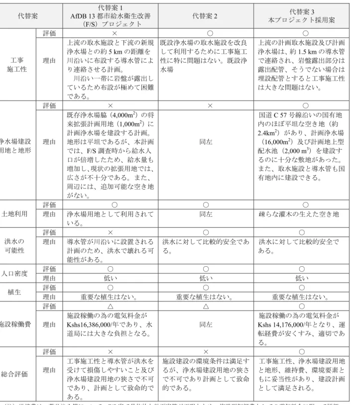 表 3-2-12 水道計画代替え案の比較評価表  代替案 代替案 1  AfDB 13 都市給水衛生改善 （ F/S）プロジェクト  代替案 2  本プロジェクト採用案 代替案3  評価 × ○ ○ 工事 施工性 理由  上流の取水施設と下流の新規浄水場との約5 km の距離を川沿いに布設する導水管によ り連絡させる計画。      川沿い一帯に岩盤が露出し ているため布設が極めて困難 である。  既設浄水場の取水施設を改良 して利用するために工事施工性に特に問題はない。既設浄水場  上流の計画取水施設及び