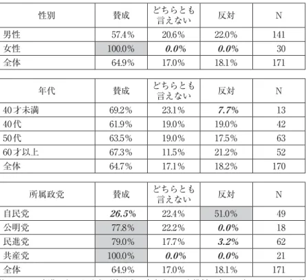 表 4 国会議員の選択的夫婦別姓に対する態度（単位：％） 性別 賛成 どちらとも 言えない 反対 N 男性  57.4％ 20.6％ 22.0％ 141 女性 100.0％   ％   ％  30 全体  64.9％ 17.0％ 18.1％ 171 年代 賛成 どちらとも 言えない 反対 N 40 才未満 69.2％ 23.1％   ％  13 40 代 61.9％ 19.0％ 19.0％  42 50 代 63.5％ 19.0％ 17.5％  63 60 才以上 67.3％ 11.5％ 21.2％  52