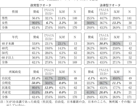 表 6 国会議員のȈクオータȉに対する態度 政党型クオータ 法律型クオータ 性別 賛成 どちらとも 言えない 反対 N 賛成 どちらとも言えない 反対 N 男性 56.4％ 32.1％ 11.4％ 140 25.5％ 44.7％ 29.8％ 141 女性 90.0％   ％   ％ 30 50.0％ 36.7％ ％ 30 全体 62.4％ 27.6％ 10.0％ 170 29.8％ 43.3％ 26.9％ 171 年代 賛成 どちらとも 言えない 反対 N 賛成 どちらとも言えない 反対 N 40 才未満 