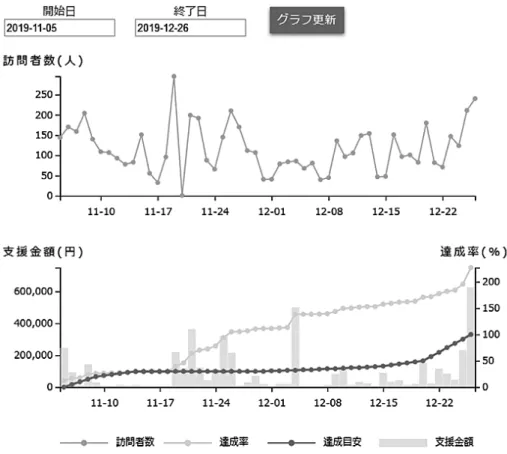 図 6. プロジェクト分析ページ 表 4. 主な広報事項 掲載日 種類 内容 引用元 11 月 5 日 プレスリリース キックオフ記者会見 11 月 5 日 プロジェクトページ新着 執筆にあたり登場人物について記載のある『明暗』覚書き 11 月 5 日 プロジェクトページ新着 草枕に文学観が通ずる 東西文学ノ違   11 月 5 日 Web PR TIMES1325.html