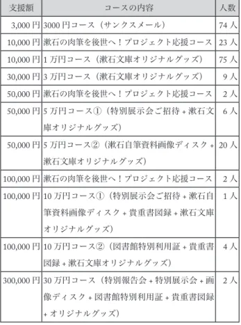 表 2. 返礼品の発送数 支援額 コースの内容 人数 3,000 円 3000 円コース（サンクスメール） 74 人 10,000 円 漱石の肉筆を後世へ！プロジェクト応援コース 23 人 10,000 円 1 万円コース（漱石文庫オリジナルグッズ） 75 人 30,000 円 3 万円コース（漱石文庫オリジナルグッズ） 9 人 50,000 円 漱石の肉筆を後世へ！プロジェクト応援コース 2 人 50,000 円 5 万円コース①（特別展示会ご招待 + 漱石文 庫オリジナルグッズ） 6 人 50,000 