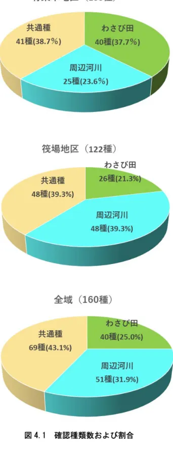 図 4.1  確認種類数および割合