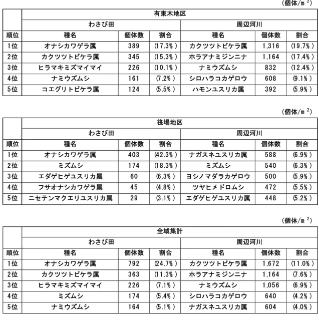 表 4.2  地区別調査環境別優占種   （個体/m 2 ） 有東木地区 わさび田 周辺河川 順位 種名 個体数 割合 種名 個体数 割合 1 位 オナシカワゲラ属 3 89 (17 .3% ) カクツツトビケラ属 1 ,3 1 6 (1 9.7% ) 2 位 カクツツトビケラ属 3 45 (15 .3% ) ホラアナミジンニナ 1 ,1 6 4 (1 7.4% ) 3 位 ヒラマキミズマイマイ 2 26 (10 .1% ) ナミウズムシ 8 32 (1 2.4% ) 4 位 ナミウズムシ 1 61 (7 