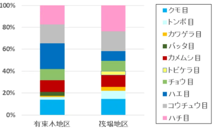 図 4.4  分類群別種類数割合（陸上昆虫類）