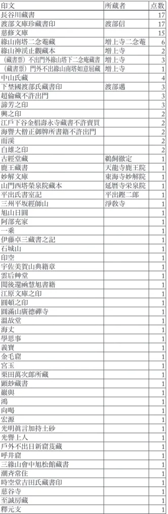 表 2. 蔵書印 印文 所蔵者 点数 長谷川藏書 17 渡部文庫珍藏書印 渡部信 17 慈修文庫 15 緣山南塔二念菴藏 増上寺二念菴 6 緣山神渓止觀藏本 増上寺 2 （藏書票）不出門外緣山塔下二念庵藏書 増上寺 3 （藏書票）門外不出緣山南塔如意屈藏 増上寺 1 中山氏藏 4 下埜國渡部氏藏書印 渡部邁 3 超倫藏不許出門 3 諦芳之印 3 興之印 2 江戶下谷金椙壽永寺藏書不許賣買 2 海譽大僧正御牌所書籍不許出門 2 而溪 2 白雄之印 2 古經堂藏 鵜飼徹定 1 鹿王藏書 天龍寺鹿王院 1 妙解文