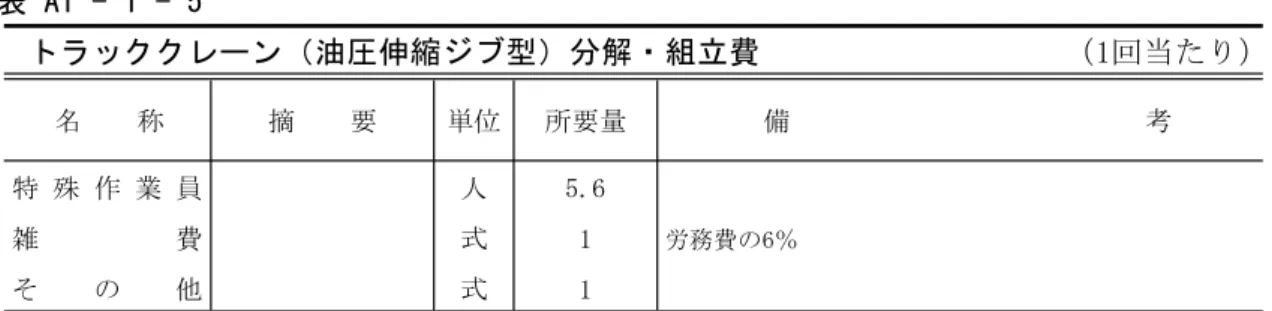 表 A1 - 1 - 5 （1回当たり）トラッククレーン（油圧伸縮ジブ型）分解・組立費 名 称 摘 要 単位 所要量 備 考 特 殊 作 業 員 人 5.6 労務費の6％ 雑 費 式 1 そ の 他 式 1 （注）1．分解部品の運搬費は別途加算する。 2．100ｔ吊～200ｔ吊のトラッククレーン（油圧伸縮ジブ型）に適用する。 表 A1 - 1 - 6 （1往復当たり）トラッククレーン（油圧伸縮ジブ型）分解部品運搬 名 称 摘 要 単位 100t吊 120t吊 160t吊 200t吊 備 考 日 3.7 4.
