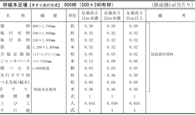 表 A1 - 1 -12 （掛面積1㎡当たり）枠組本足場【手すり先行方式】:900枠（500＋240布枠） 足場高さ 足場高さ 足場高さ 名 称 摘 要 単位 備 考 12ｍ未満 22ｍ未満 22ｍ以上 建 枠 900×1,700㎜ 枚 0.38 0.38 0.38 板 付 布 枠 500×1,800㎜ 枚 0.32 0.32 0.32 板 付 布 枠 240×1,800㎜ 枚 0.32 0.32 0.32 筋 違 1,200×1,800㎜ 本 0.32 0.32 0.32 ㎜ 仮設資材賃料 合 板 足 場